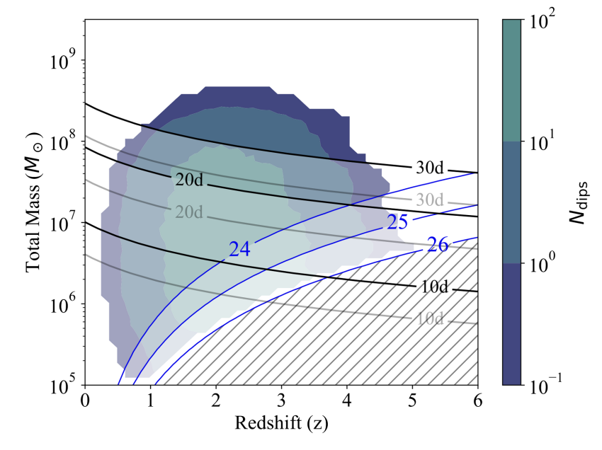 Number of detectable dips in LSST