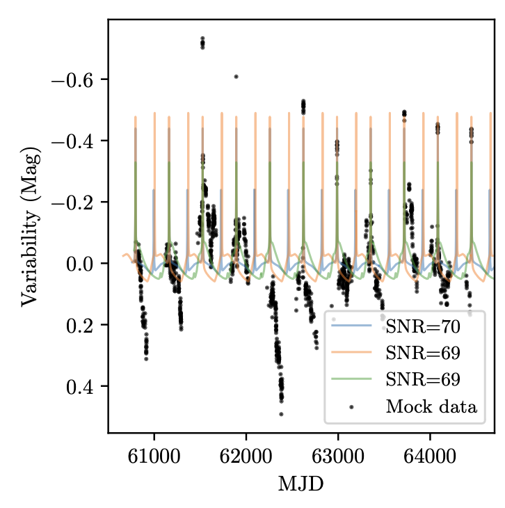 Matched-filter best fits for self-lensing flares